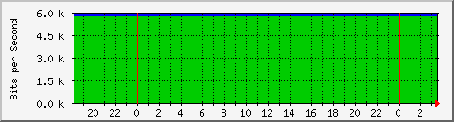 ceragon-10.19.17.140_2 Traffic Graph