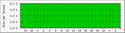 ceragon-10.19.254.140_2 Traffic Graph