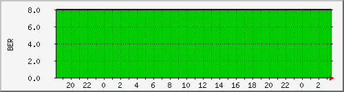 ceragon-ber Traffic Graph
