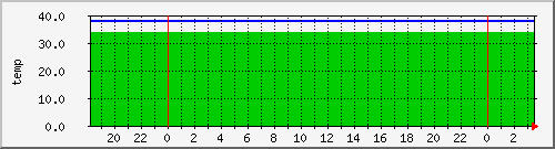 ceragon-temp Traffic Graph